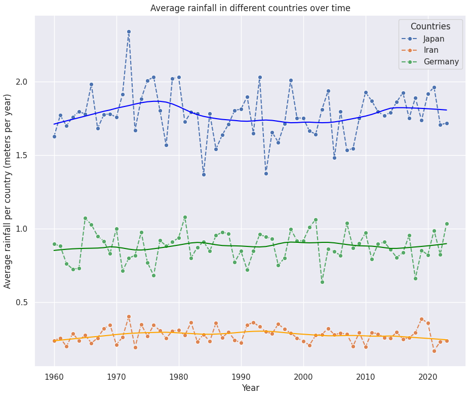 Average precipitation over time by country